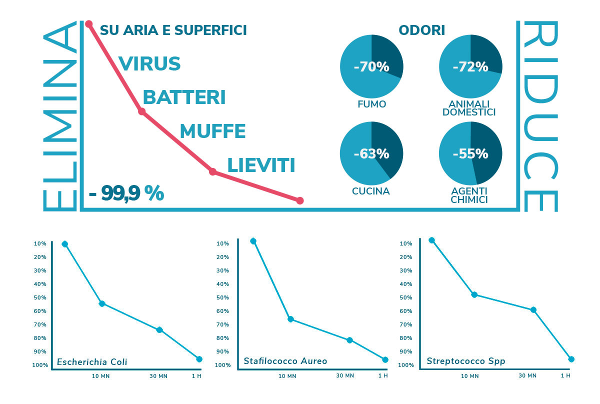 Grafico elimina riduce